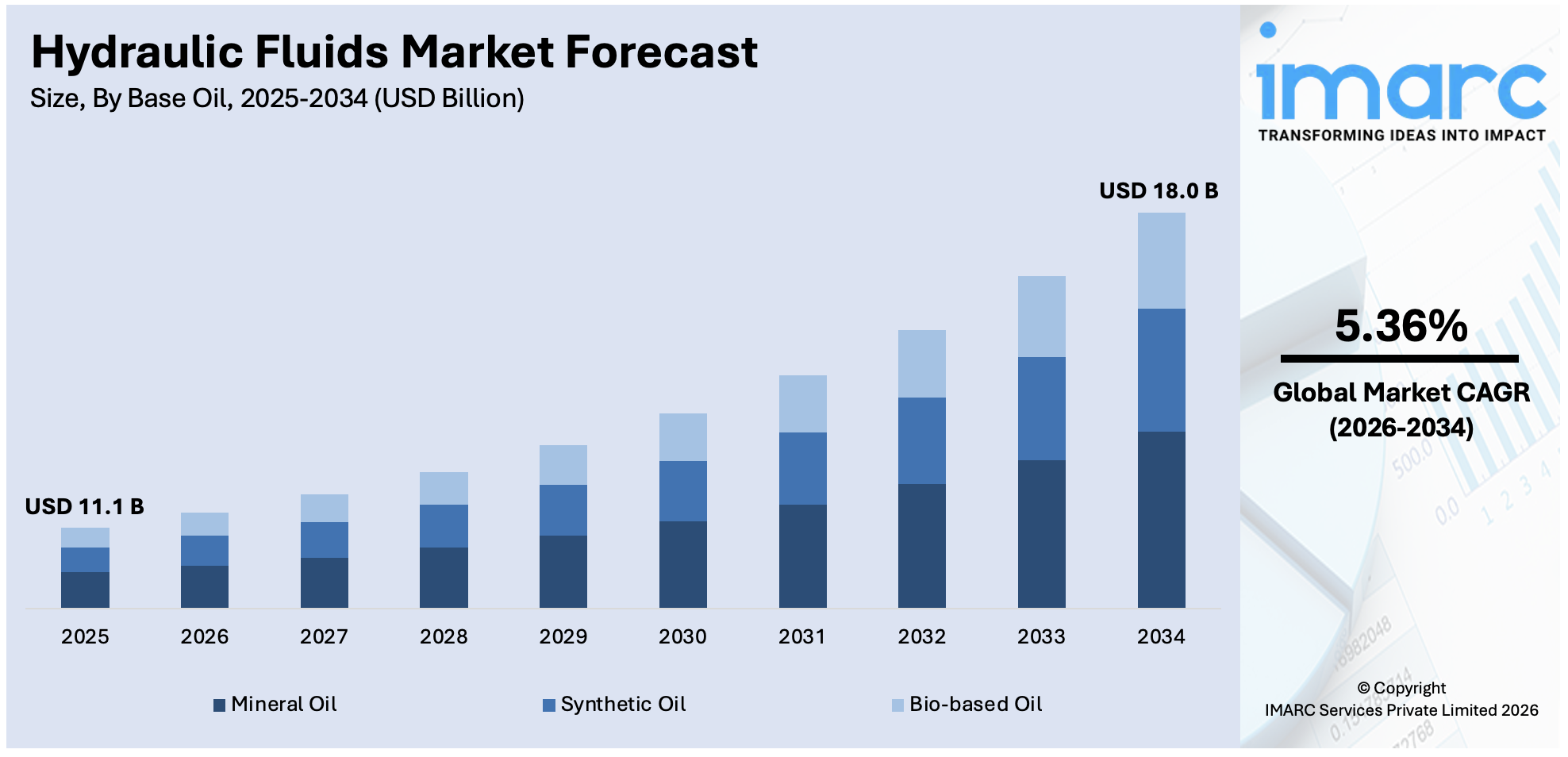 Hydraulic Fluids Market Size